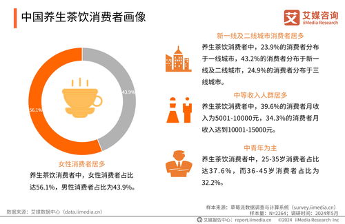 2024年中國(guó)養(yǎng)生茶飲行業(yè)現(xiàn)狀與消費(fèi)者洞察 技術(shù)驅(qū)動(dòng)下的研發(fā)與咨詢(xún)新趨勢(shì)