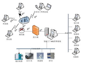 智能工廠MES網絡拓撲架構 基于計算機網絡技術的研發與咨詢策略