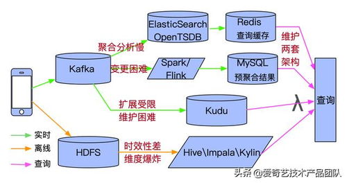 Druid在愛奇藝的實踐與演進 應對首次查詢延遲的挑戰