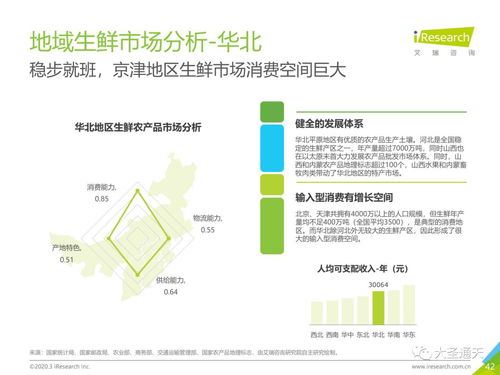 2020年中國生鮮農產品供應鏈研究報告